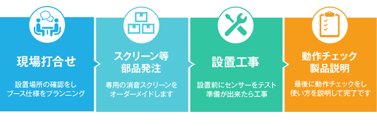 現場打合せ、スクリーン等部品発注、センサーテスト設置工事、動作チェック製品説明